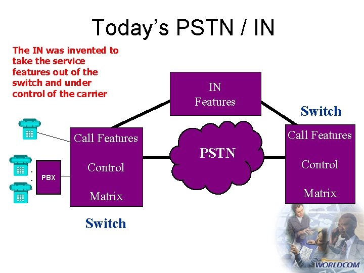 Today’s PSTN / IN The IN was invented to take the service features out