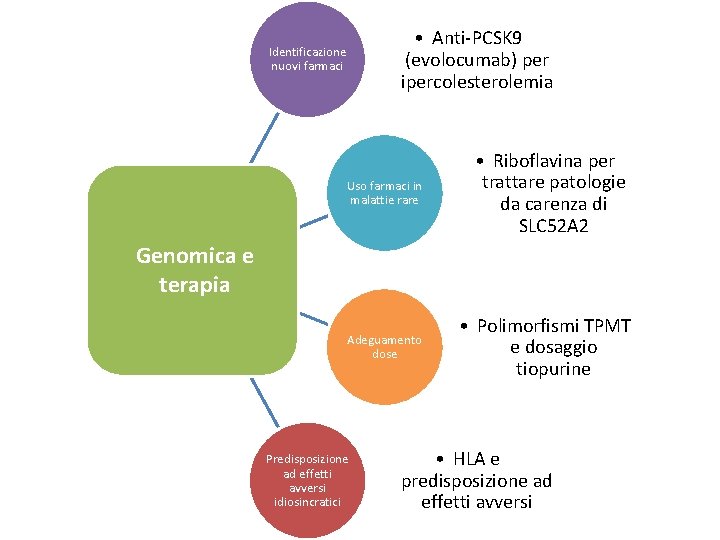  • Anti-PCSK 9 (evolocumab) per ipercolesterolemia Identificazione nuovi farmaci Uso farmaci in malattie