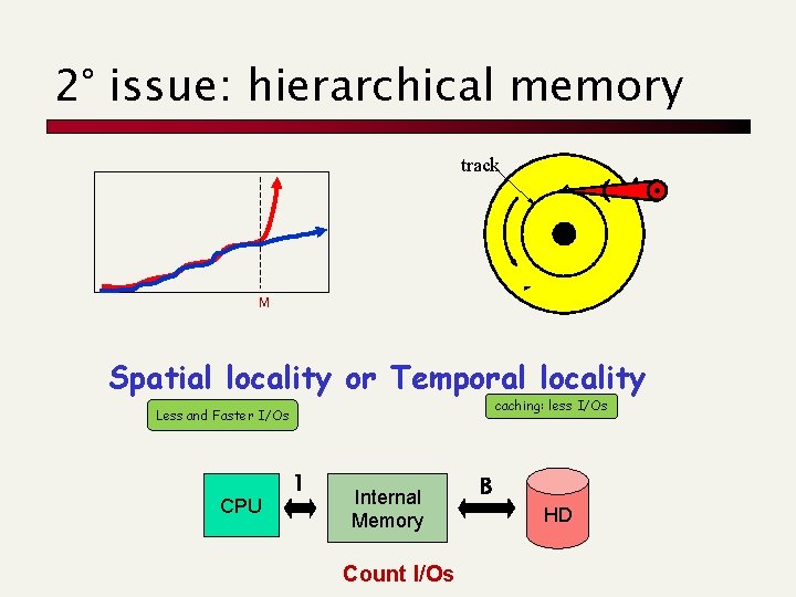 2° issue: hierarchical memory track M Spatial locality or Temporal locality caching: less I/Os