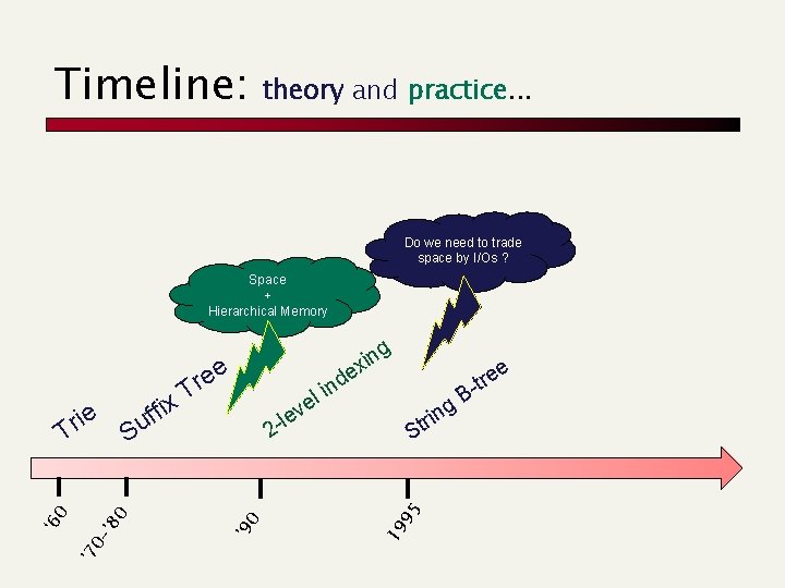 Timeline: theory and practice. . . Do we need to trade space by I/Os