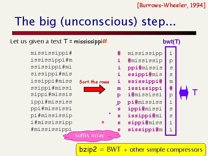 [Burrows-Wheeler, 1994] The big (unconscious) step. . . Let us given a text T