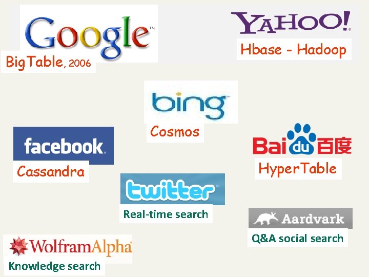 v Hbase - Hadoop Big. Table, 2006 Cosmos Hyper. Table Cassandra Real-time search Q&A