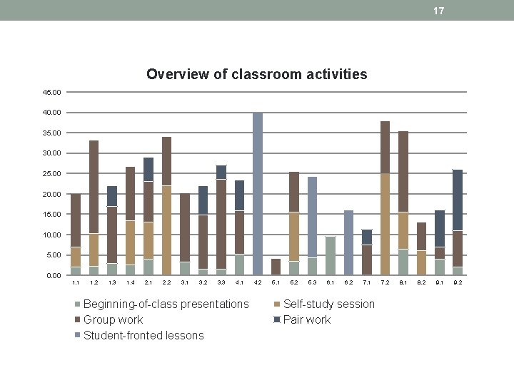 17 Overview of classroom activities 45. 00 40. 00 35. 00 30. 00 25.