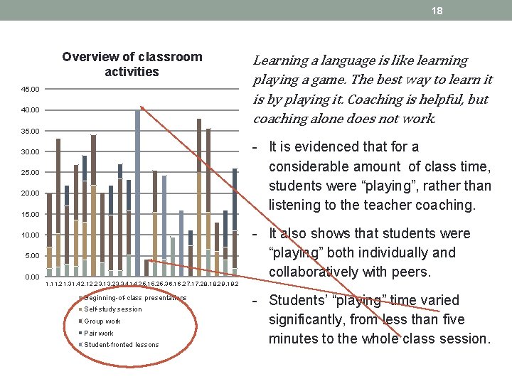 18 Overview of classroom activities 45. 00 40. 00 Learning a language is like