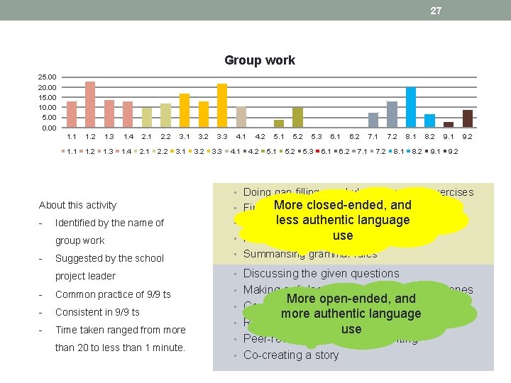 27 Group work 25. 00 20. 00 15. 00 10. 00 5. 00 0.