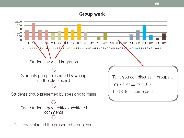 28 Group work 25. 00 20. 00 15. 00 10. 00 5. 00 0.