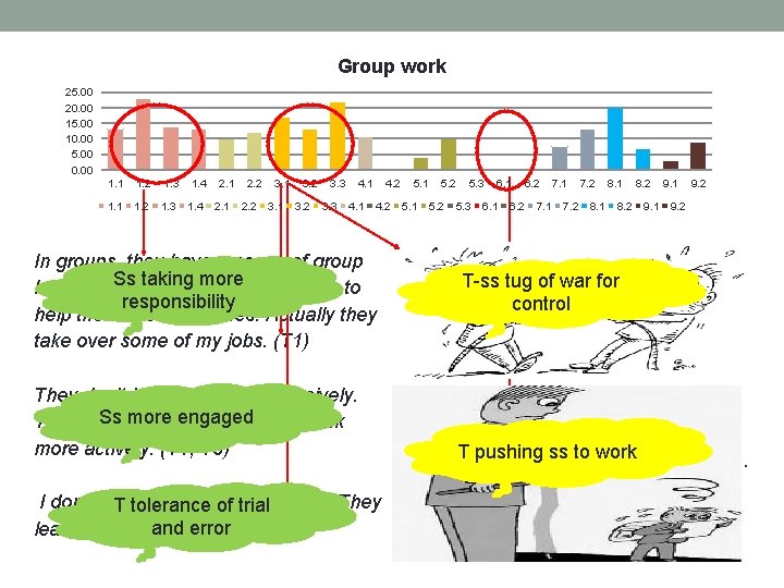 Group work 25. 00 20. 00 15. 00 10. 00 5. 00 0. 00