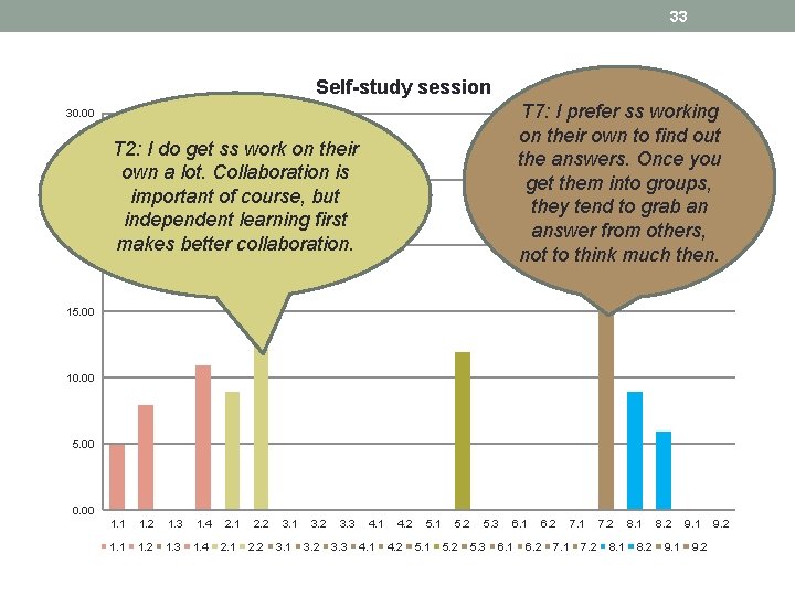 33 Self-study session T 7: I prefer ss working on their own to find