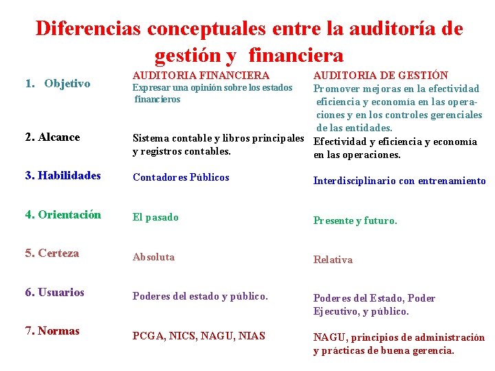 Diferencias conceptuales entre la auditoría de gestión y financiera 1. Objetivo 2. Alcance AUDITORIA Diferencias conceptuales entre la auditoría de gestión y financiera 1. Objetivo 2. Alcance AUDITORIA