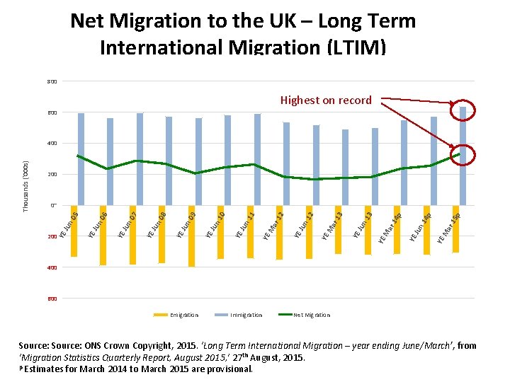 Net Migration to the UK – Long Term International Migration (LTIM) 800 Highest on