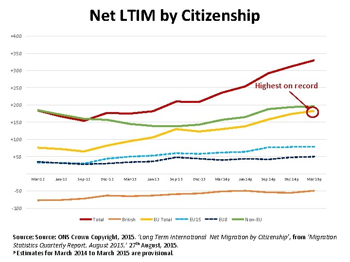 Net LTIM by Citizenship +400 +350 +300 Highest on record +250 +200 +150 +100