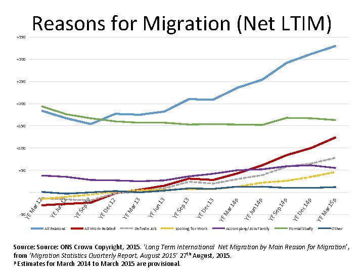 +350 Reasons for Migration (Net LTIM) +300 +250 +200 +150 +100 All Reasons All