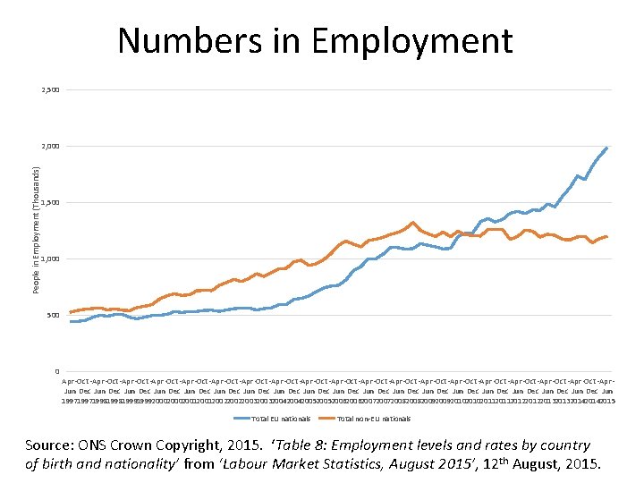 Numbers in Employment 2, 500 People in Employment (Thousands) 2, 000 1, 500 1,