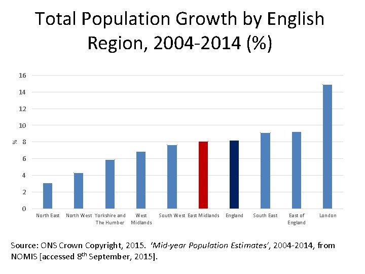 Total Population Growth by English Region, 2004 -2014 (%) 16 14 12 % 10