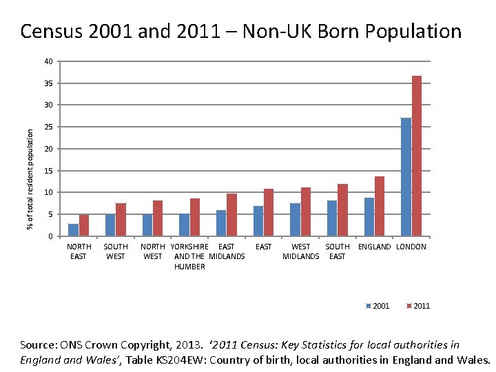 Census 2001 and 2011 – Non-UK Born Population 40 35 % of total resident