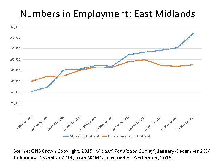 Numbers in Employment: East Midlands 160, 000 140, 000 120, 000 100, 000 80,