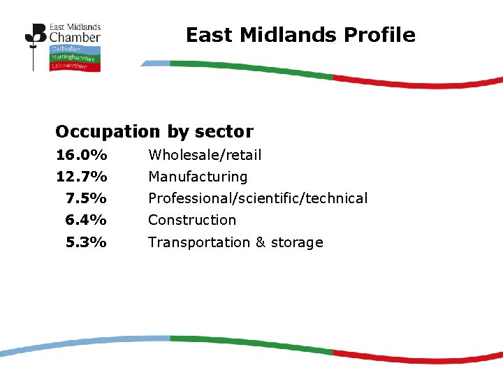 East Midlands Profile Occupation by sector 16. 0% Wholesale/retail 12. 7% Manufacturing 7. 5%