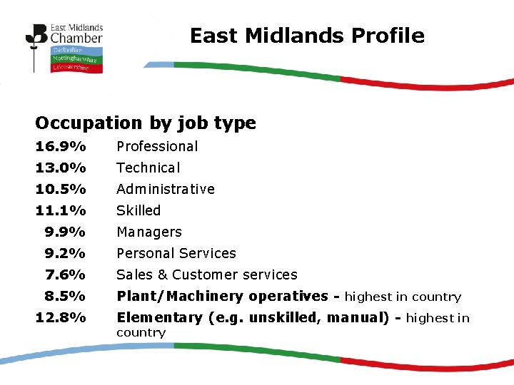 East Midlands Profile Occupation by job type 16. 9% Professional 13. 0% Technical 10.