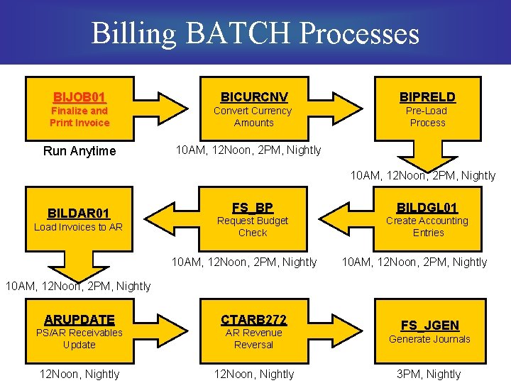 Billing BATCH Processes BIJOB 01 BICURCNV BIPRELD Finalize and Print Invoice Convert Currency Amounts