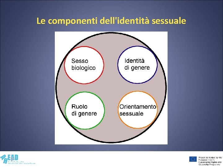 Le componenti dell'identità sessuale 