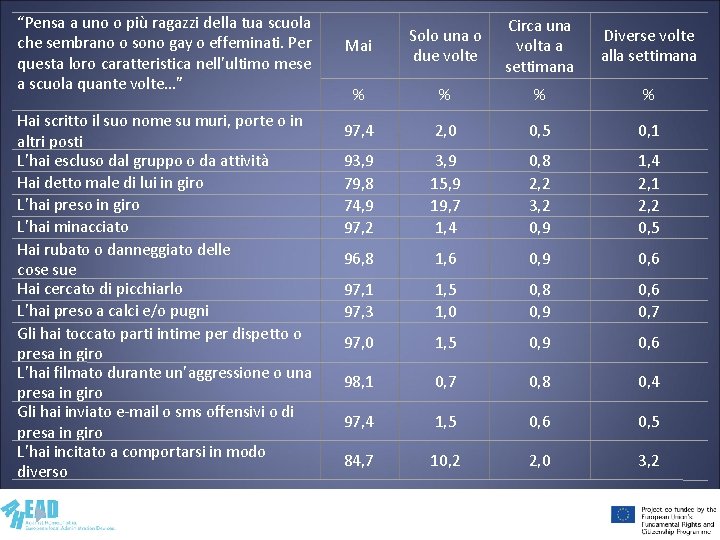 “Pensa a uno o più ragazzi della tua scuola che sembrano o sono gay