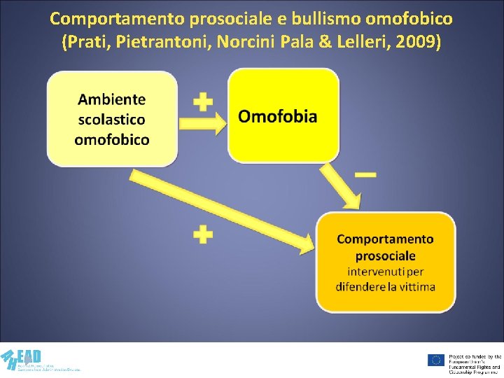 Comportamento prosociale e bullismo omofobico (Prati, Pietrantoni, Norcini Pala & Lelleri, 2009) 