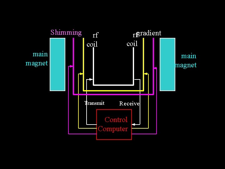 Shimming rf coil rfgradient coil main magnet Transmit Receive Control Computer 