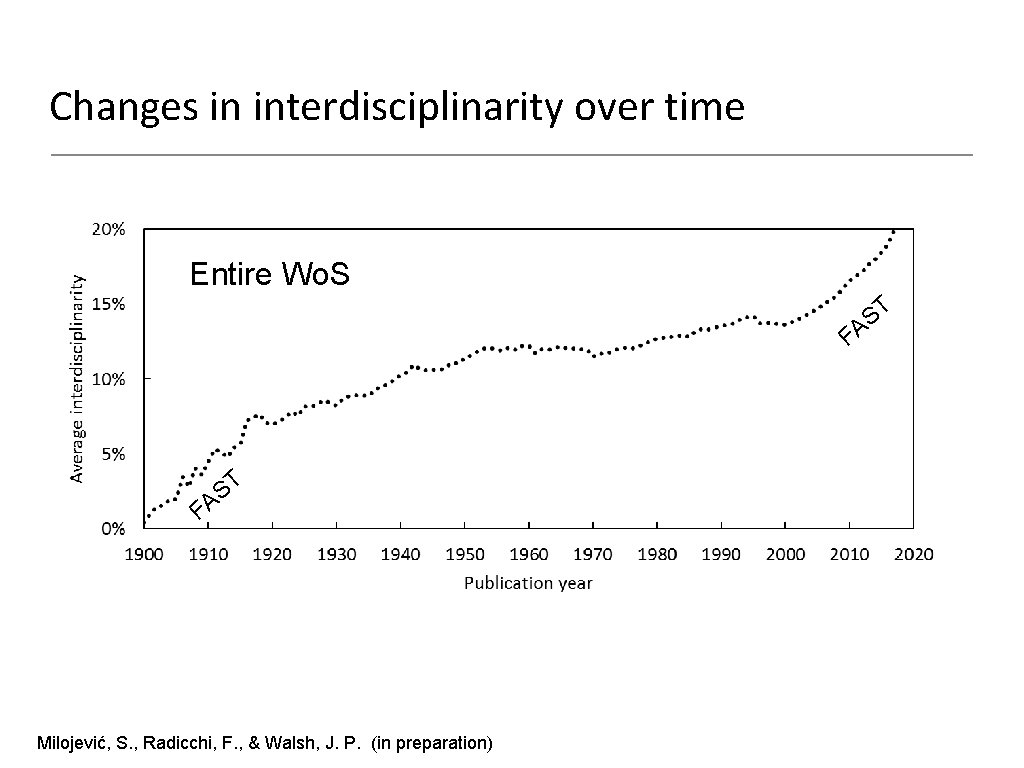 Changes in interdisciplinarity over time Entire Wo. S T S A F Milojević, S.