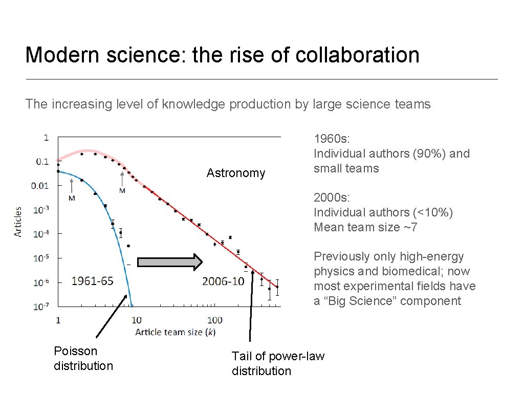 Modern science: the rise of collaboration The increasing level of knowledge production by large