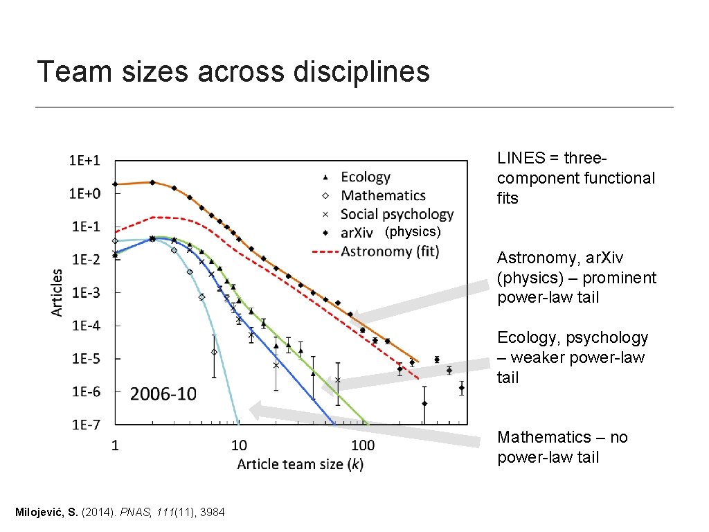 Team sizes across disciplines LINES = threecomponent functional fits (physics) Astronomy, ar. Xiv (physics)