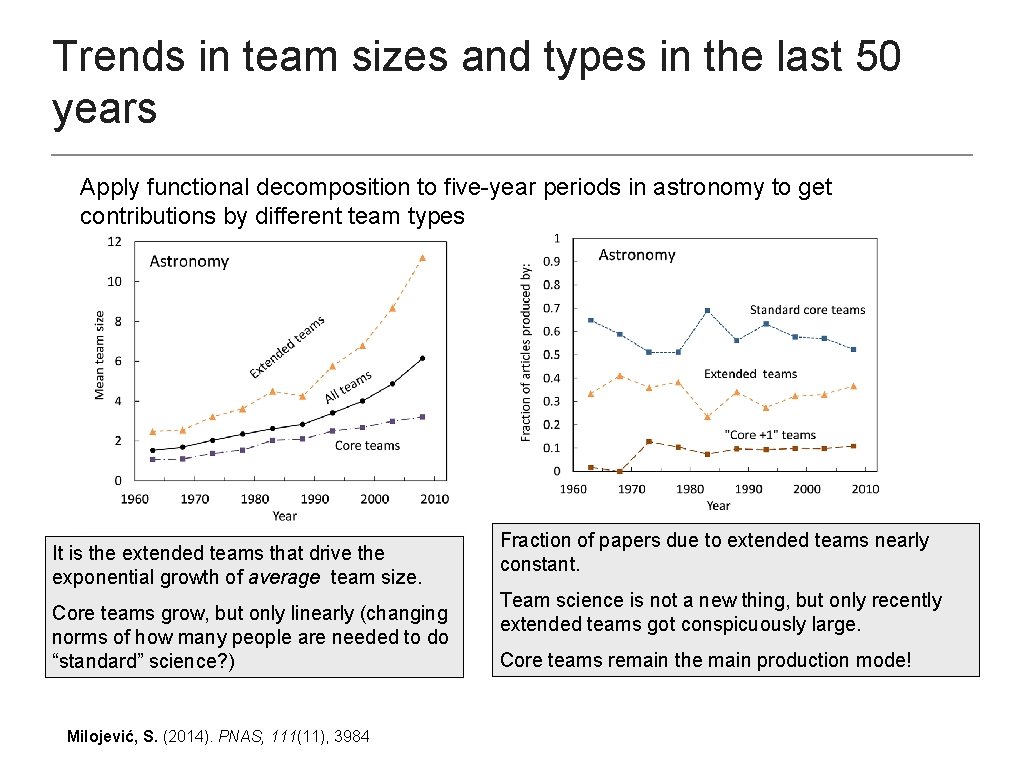 Trends in team sizes and types in the last 50 years Apply functional decomposition