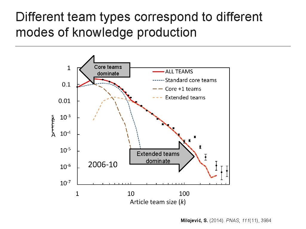 Different team types correspond to different modes of knowledge production Core teams dominate Extended