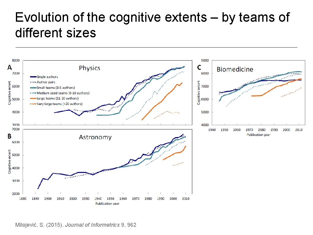 Evolution of the cognitive extents – by teams of different sizes Milojević, S. (2015).