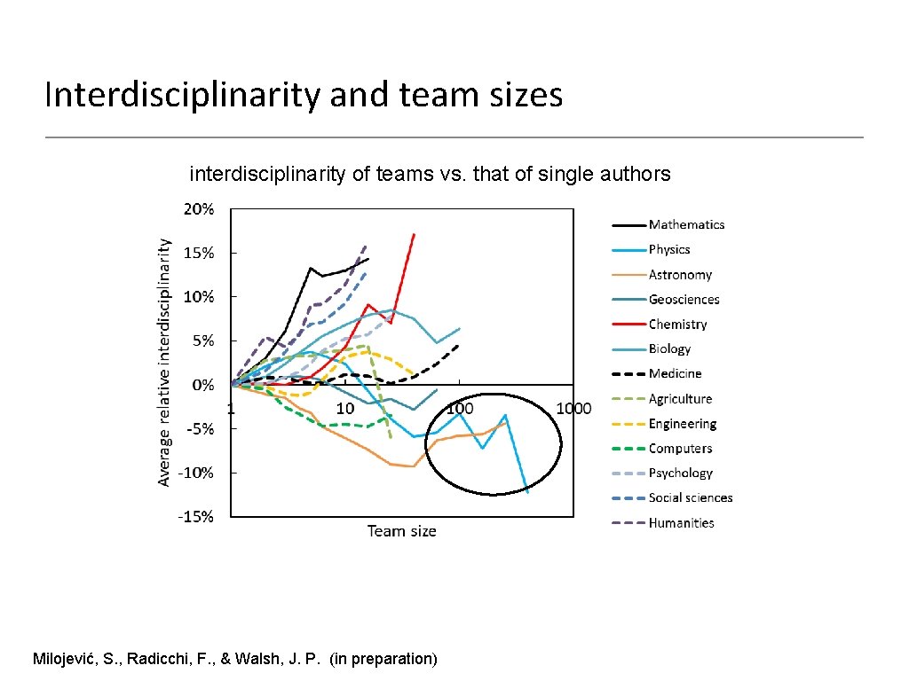 Interdisciplinarity and team sizes interdisciplinarity of teams vs. that of single authors Milojević, S.