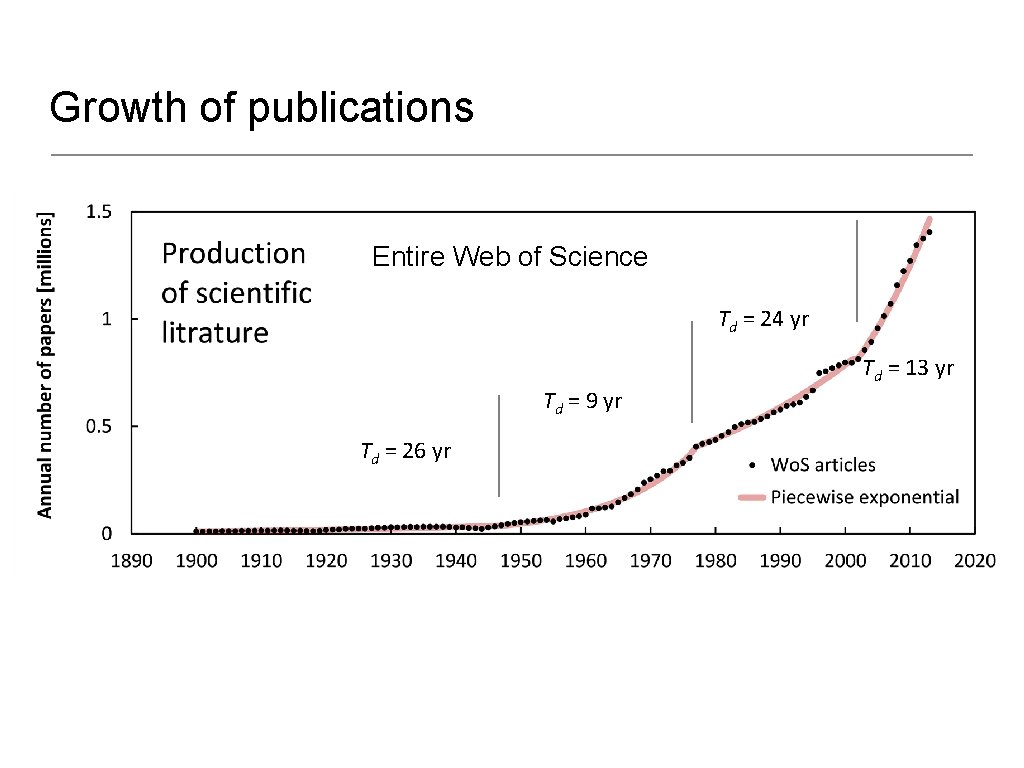 Growth of publications Entire Web of Science Td = 24 yr Td = 9