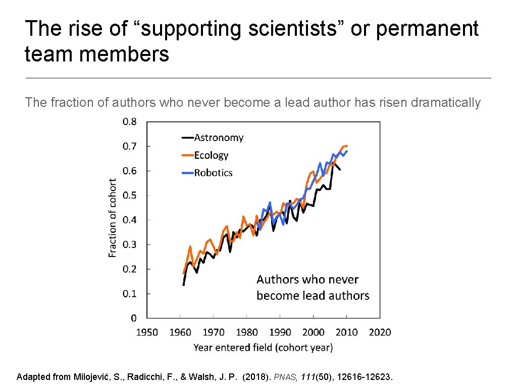 The rise of “supporting scientists” or permanent team members The fraction of authors who