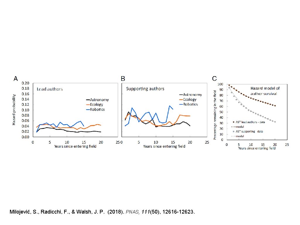 Milojević, S. , Radicchi, F. , & Walsh, J. P. (2018). PNAS, 111(50), 12616