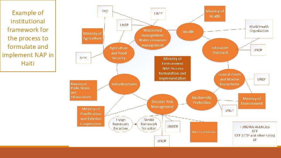 Example of institutional framework for the process to formulate and implement NAP in Haiti