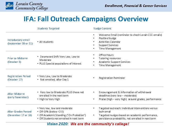 Enrollment, Financial & Career Services IFA: Fall Outreach Campaigns Overview Students Targeted Nudge Content