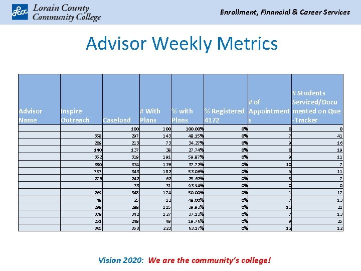 Enrollment, Financial & Career Services Advisor Weekly Metrics Advisor Name Inspire Outreach # With