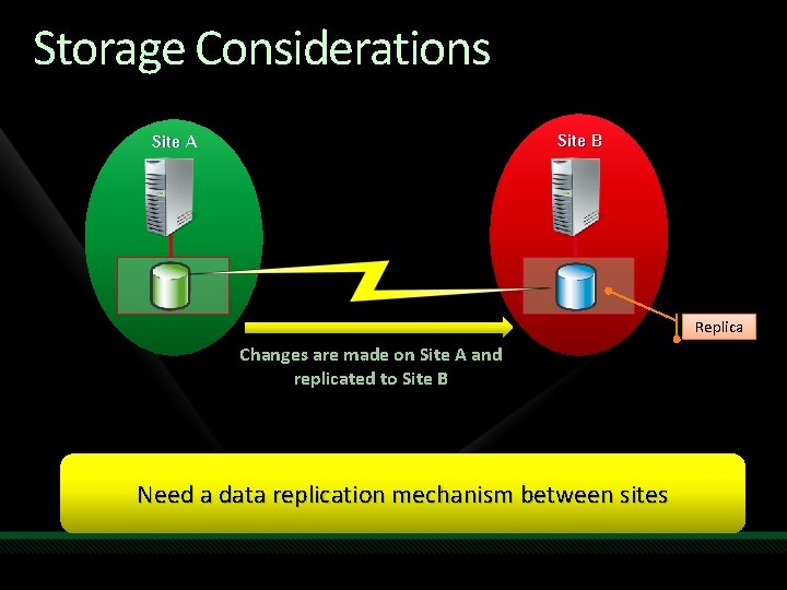 Storage Considerations Site B Site A Replica Changes are made on Site A and