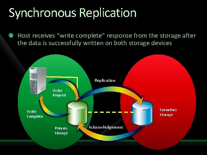 Synchronous Replication Host receives “write complete” response from the storage after the data is