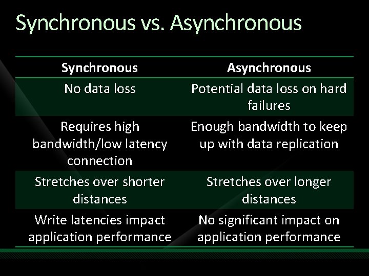 Synchronous vs. Asynchronous Synchronous No data loss Requires high bandwidth/low latency connection Stretches over