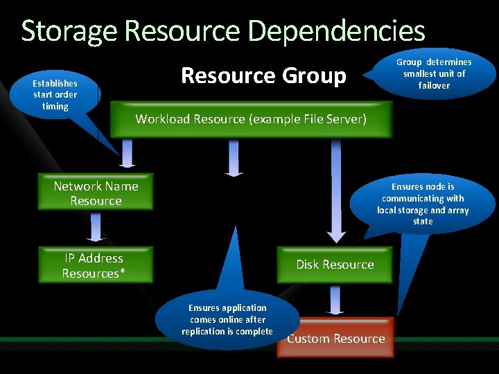 Storage Resource Dependencies Establishes start order timing Group determines smallest unit of failover Resource