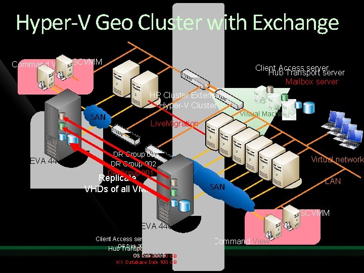 Hyper-V Geo Cluster with Exchange Command View SCVMM Client Access server Hub Transport server