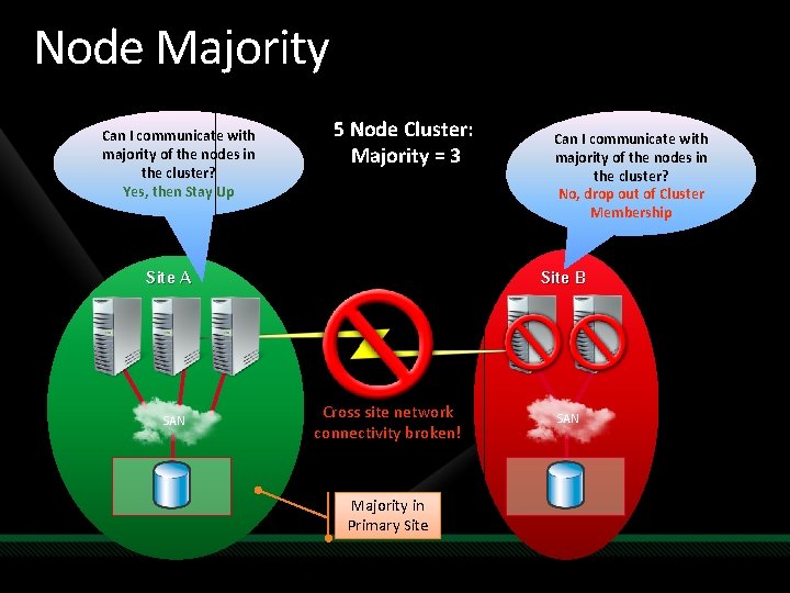 Node Majority Can I communicate with majority of the nodes in the cluster? Yes,