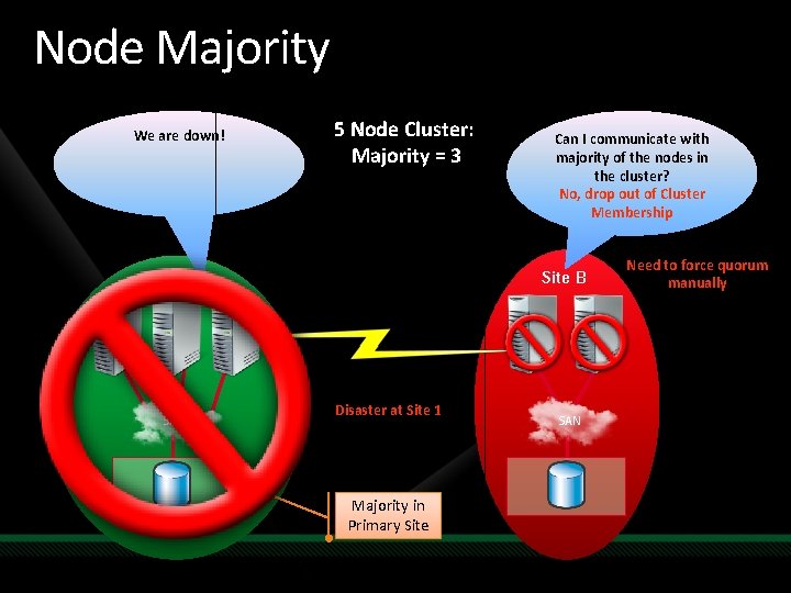 Node Majority We are down! 5 Node Cluster: Majority = 3 Site B Site