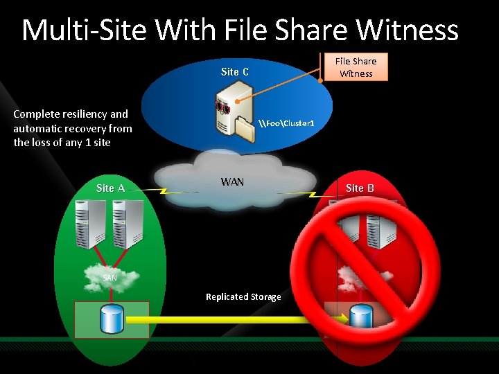 Multi-Site With File Share Witness Site C Complete resiliency and automatic recovery from the