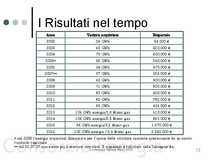 I Risultati nel tempo Anno Vettore acquistato Risparmio 2002 24 GWh 54. 000 €