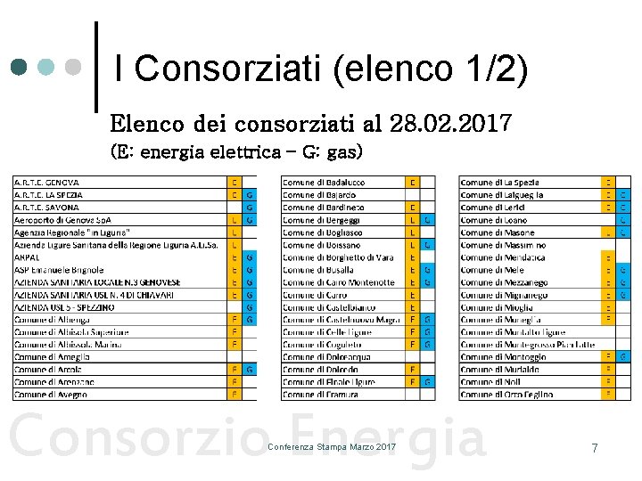 I Consorziati (elenco 1/2) Elenco dei consorziati al 28. 02. 2017 (E: energia elettrica